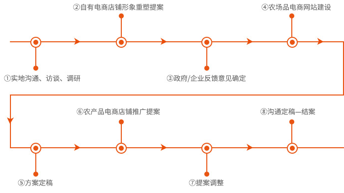 农业电商平台搭建及运营