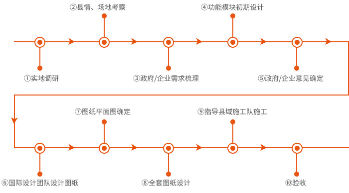 农旅体验项目规划
