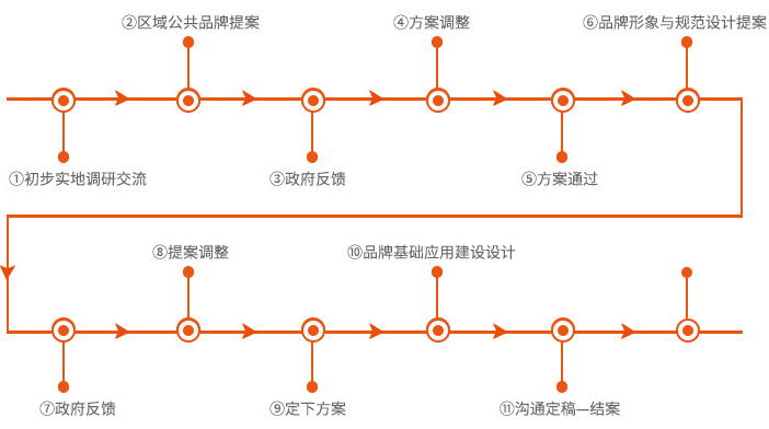 区域公共品牌建设