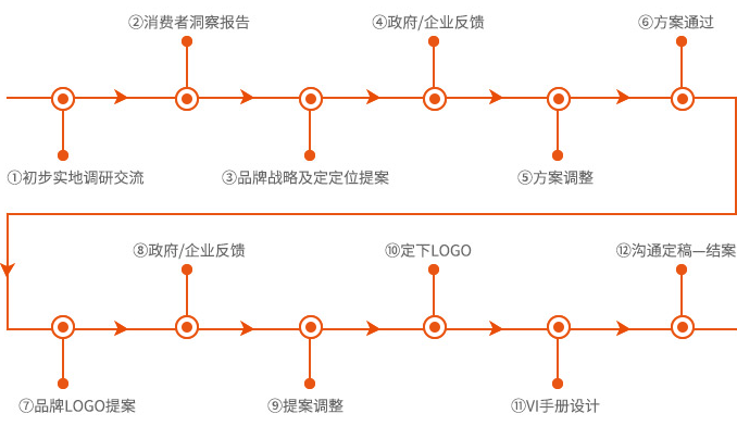农产品品牌营销
