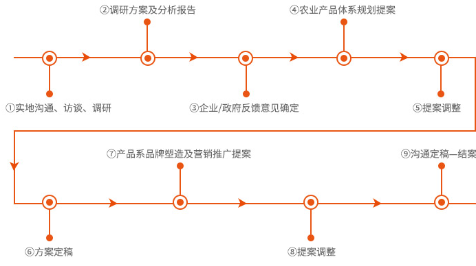 产品系深化开发策略