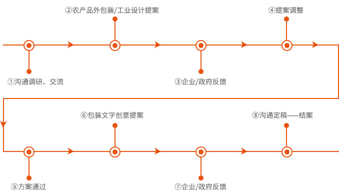 农业文创IP商业化打造